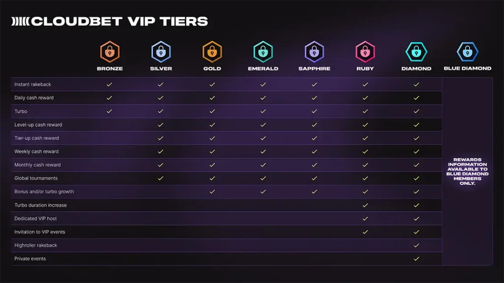 Cloudbet review 15 Cloudbet's VIP program explained.