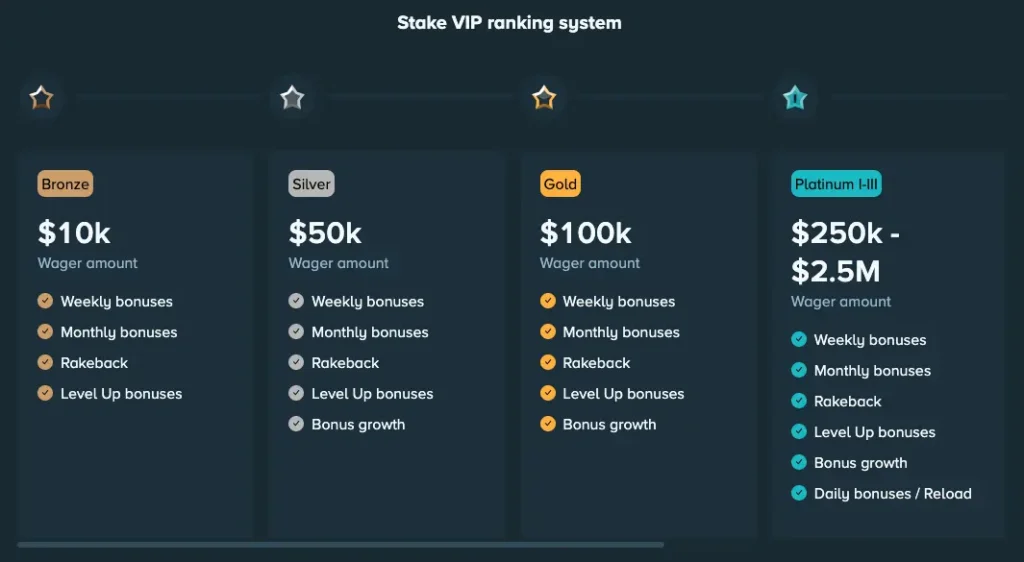 Stake review 15 Stake VIP system explained.